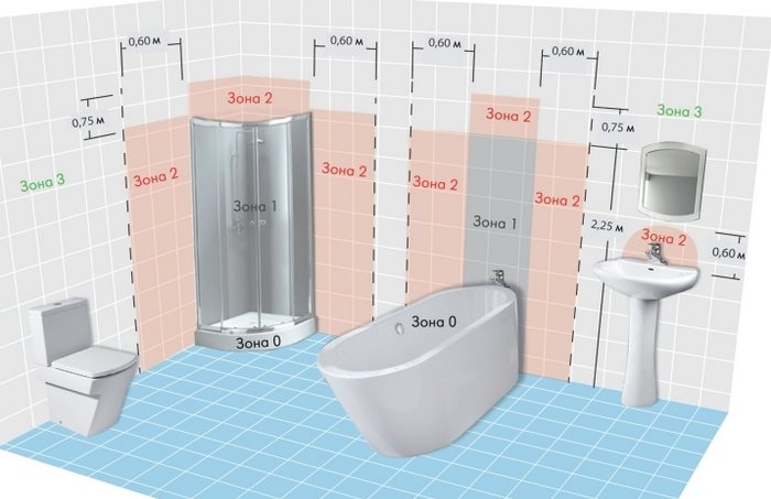 Kombine banyoda elektriksel güvenlik bölgelerinin şeması