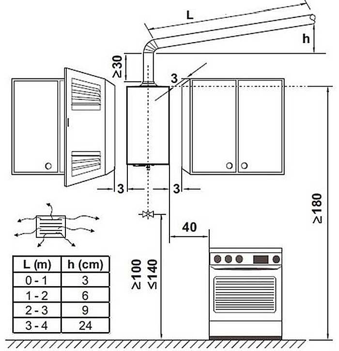 Schéma d'installation d'une chaudière à gaz dans la cuisine d'un appartement en ville