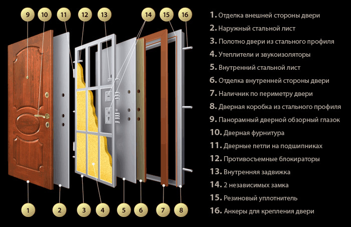 החלקים העיקריים בעיצוב דלת הכניסה לדירה