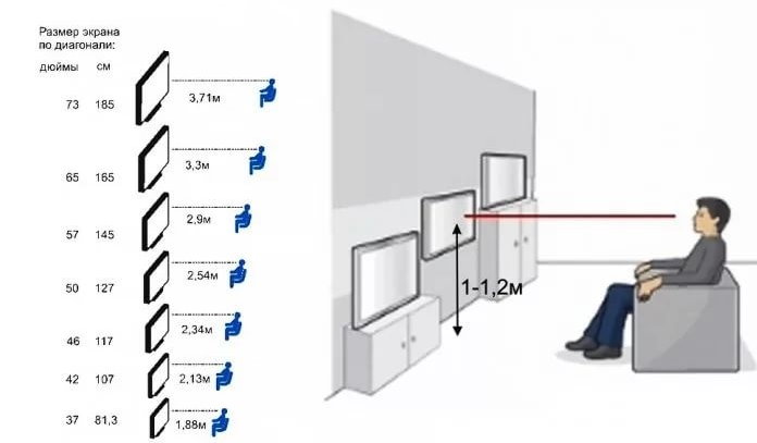Calculation of the distance to the TV in the living room