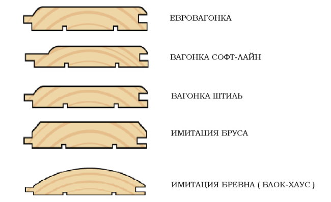 Different types of lining profiles
