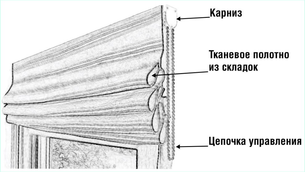 Illustration schématique de la conception des rideaux romains