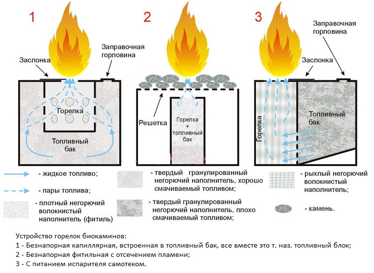Schéma des brûleurs biofireplace de différents types