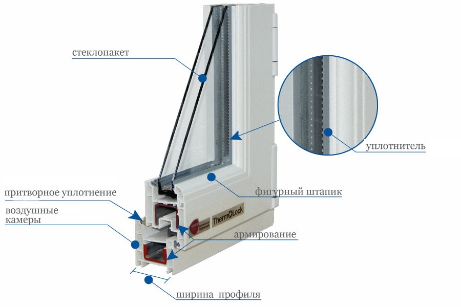 PVC profil tabanlı pencere çerçevesi
